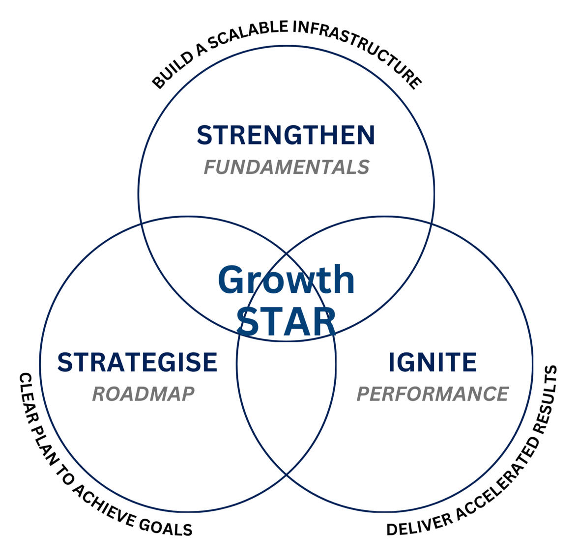 Accelerator Model